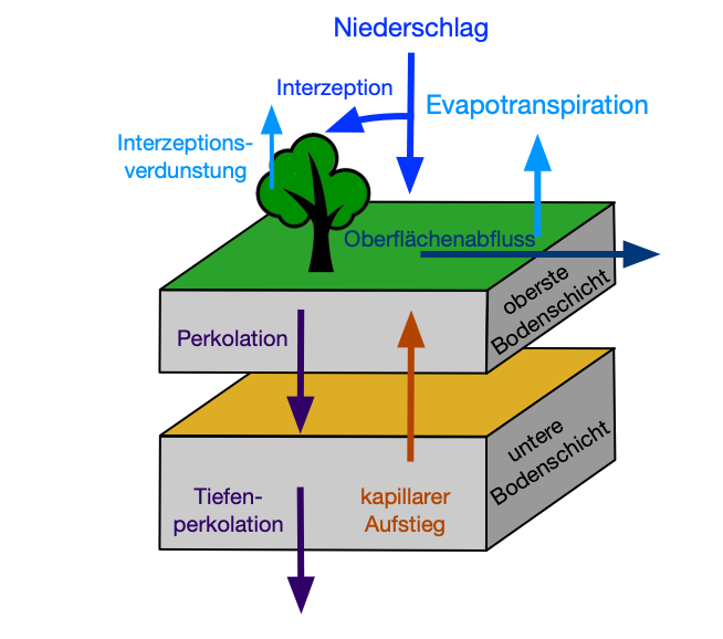 Schematische Darstellung des Modells für Bodenschichten und Bodenfeuchtigkeit